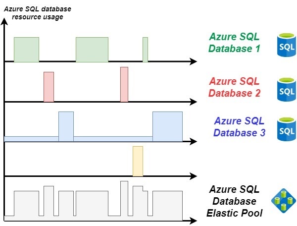 Azure Elastic Pool