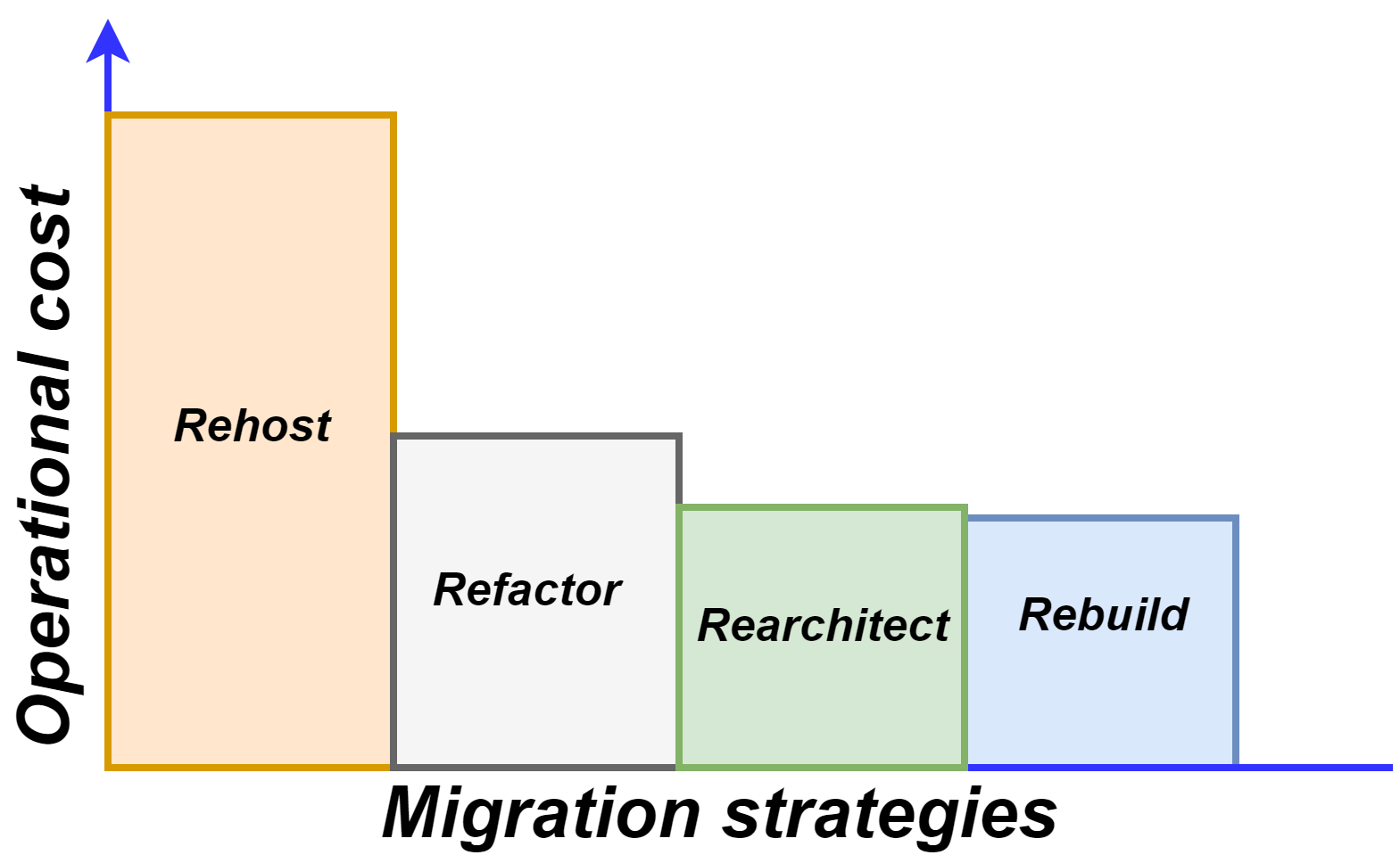 Operational expenses for migrated cloud solutions