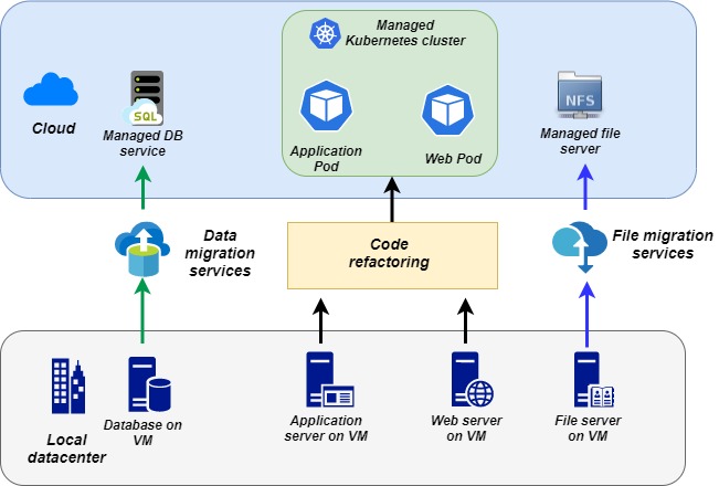 Refactor migration strategy