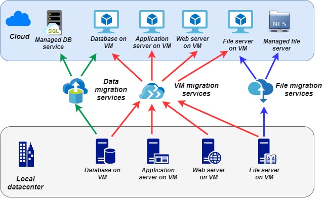 Rehost cloud migration strategy based on IaaS