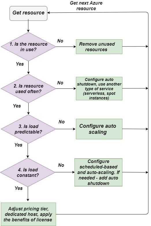 Cost analysis and optimization algorithm