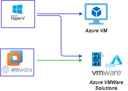 Different options for the VM images rehosting