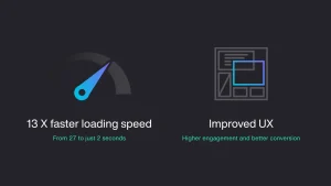 Bild på resultat efter Fastdevs arbete med Spixler, 13X snabbare sidhastighet och loading speed. Föbättrad UX står det också. Båda är två visualiseringar för dessa förbättringar.