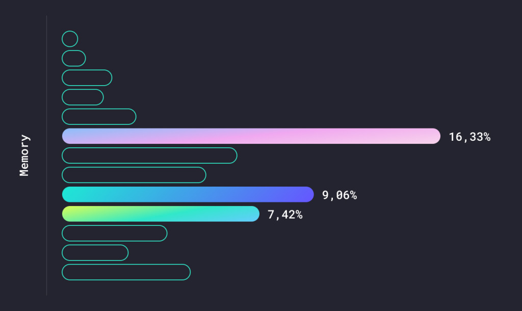 Graphic showing memory usage by Internal-requests-service (16.3%)
Redmine (9%)
Resume-api (7.4%)