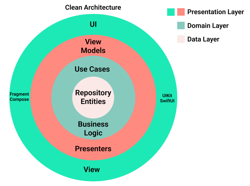 Diagram över Clean Architecture med UI-, domän- och datalager