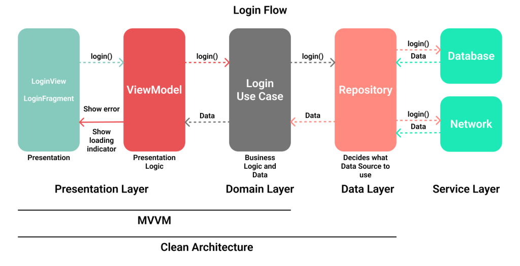 Exempel på MVVM och Clean Architecture i ett inloggningsflöde