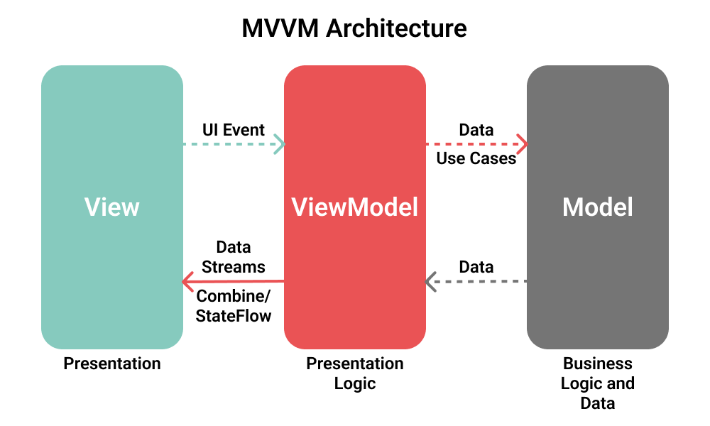 Diagram över MVVM-arkitektur med View, ViewModel och Model